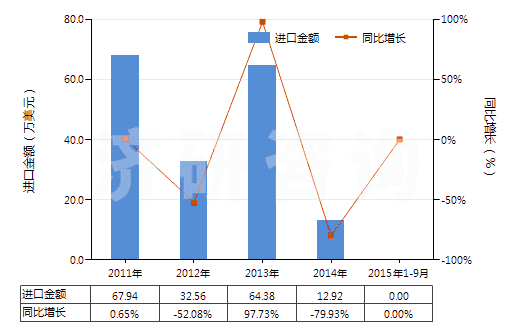 2011-2015年9月中國經(jīng)摻雜用于電子工業(yè)的單晶硅棒(直徑≥30cm)(HS28046117)進(jìn)口總額及增速統(tǒng)計(jì) 2011-2015年9月中國經(jīng)摻雜用于電子工業(yè)的單晶硅棒(直徑≥30cm)(HS28046117)進(jìn)口總額及增速統(tǒng)計(jì)
